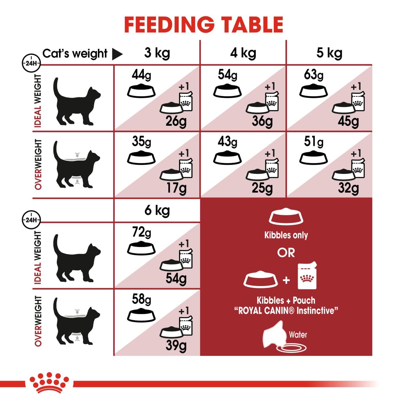 Royal Canin Fit-32